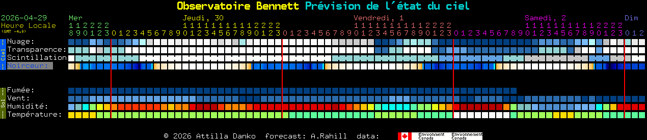Current forecast for Observatoire Bennett Clear Sky Chart