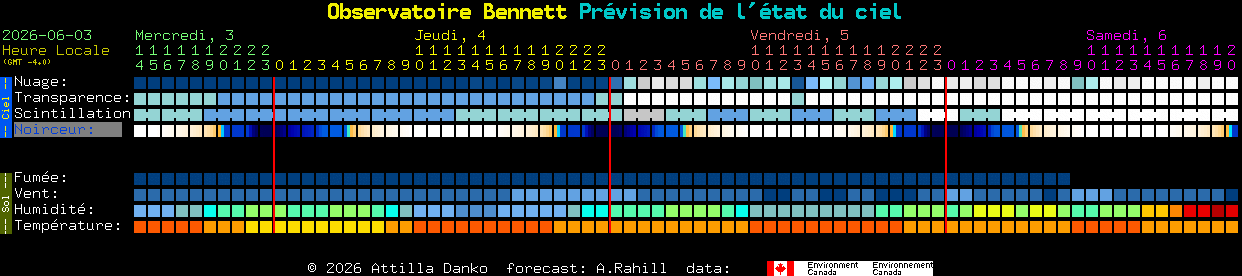 Current forecast for Observatoire Bennett Clear Sky Chart