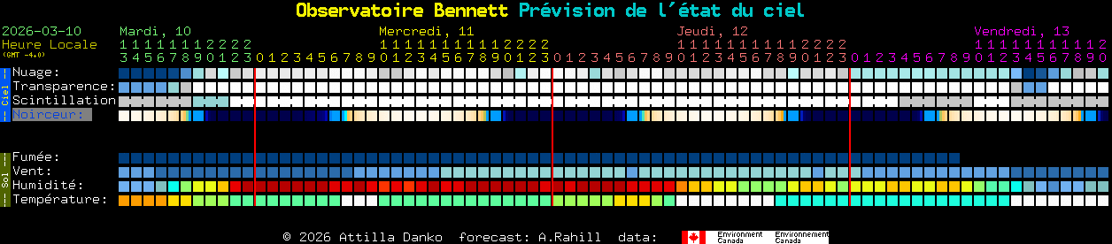 Current forecast for Observatoire Bennett Clear Sky Chart