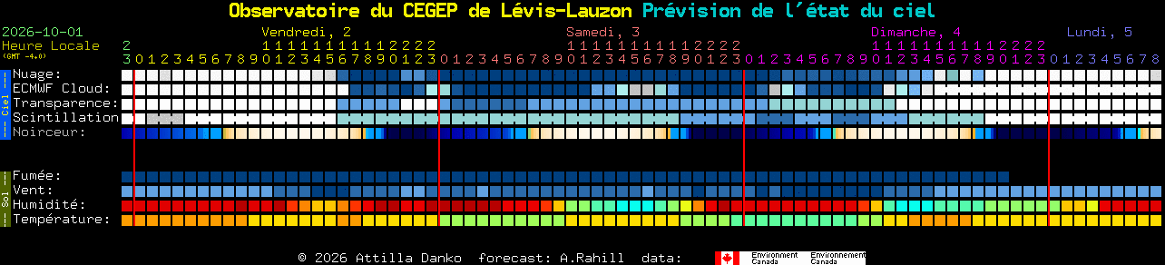 Current forecast for Observatoire du CEGEP de L�vis-Lauzon Clear Sky Chart