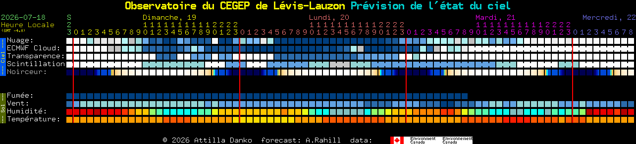 Current forecast for Observatoire du CEGEP de L�vis-Lauzon Clear Sky Chart