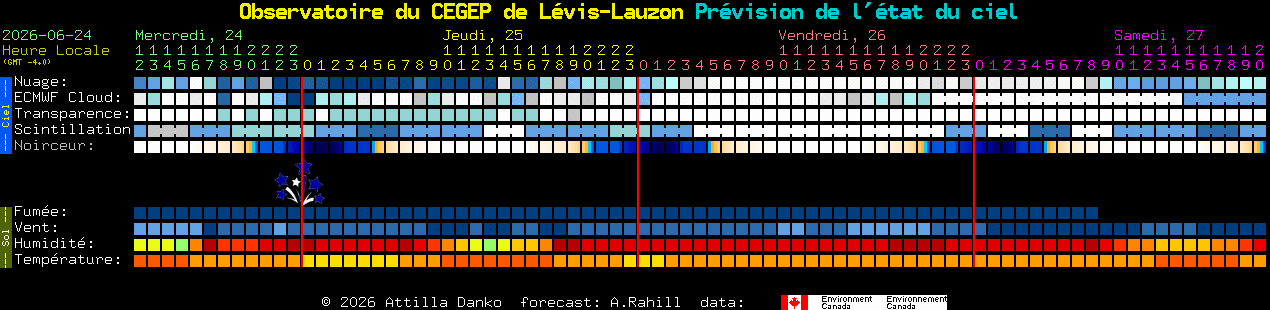 Current forecast for Observatoire du CEGEP de L�vis-Lauzon Clear Sky Chart