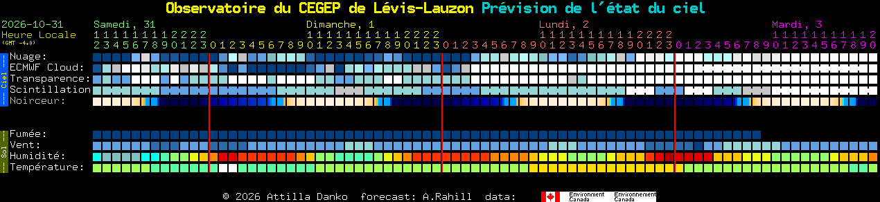 Current forecast for Observatoire du CEGEP de L�vis-Lauzon Clear Sky Chart