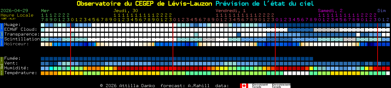 Current forecast for Observatoire du CEGEP de L�vis-Lauzon Clear Sky Chart