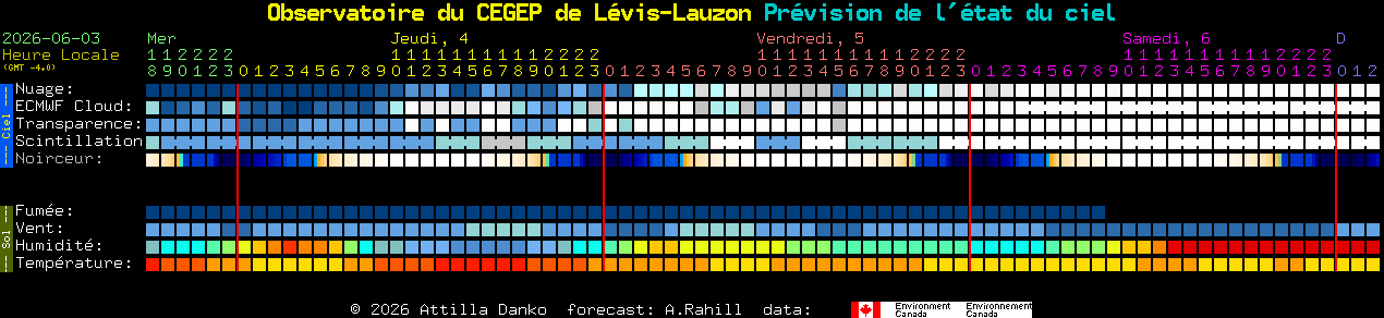 Current forecast for Observatoire du CEGEP de L�vis-Lauzon Clear Sky Chart
