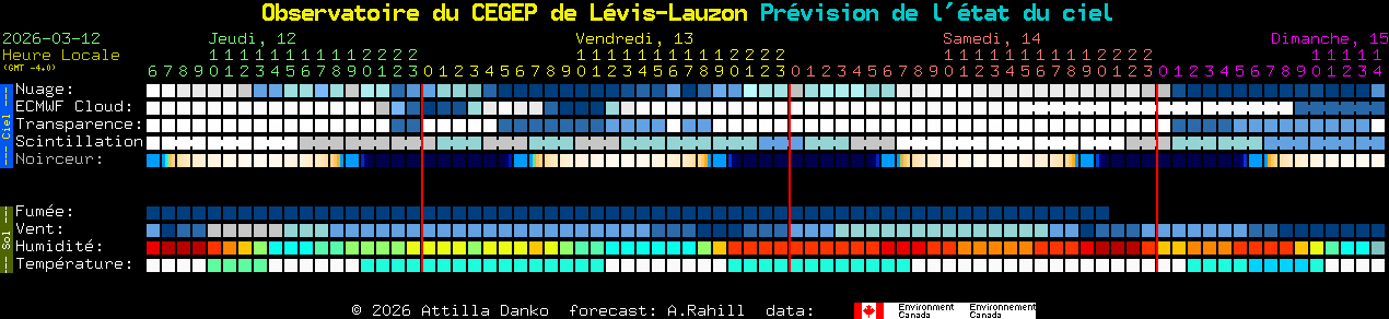 Current forecast for Observatoire du CEGEP de L�vis-Lauzon Clear Sky Chart