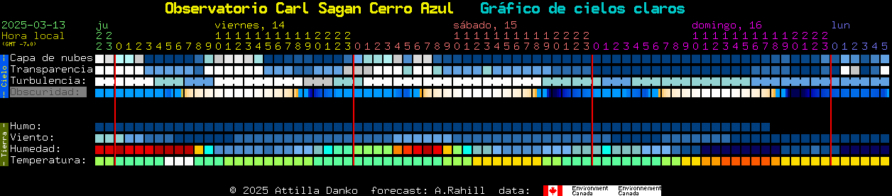 Current forecast for Observatorio Carl Sagan Cerro Azul Clear Sky Chart