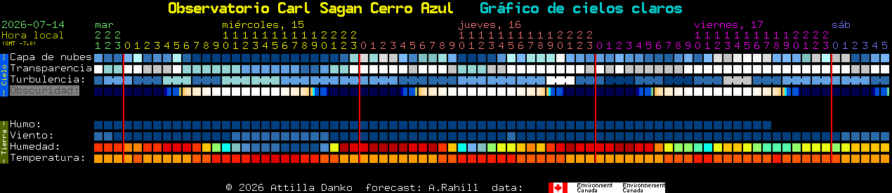 Current forecast for Observatorio Carl Sagan Cerro Azul Clear Sky Chart