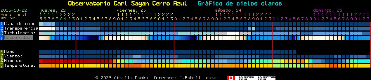Current forecast for Observatorio Carl Sagan Cerro Azul Clear Sky Chart