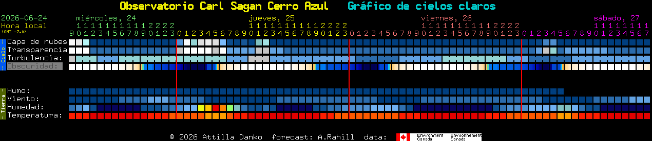 Current forecast for Observatorio Carl Sagan Cerro Azul Clear Sky Chart