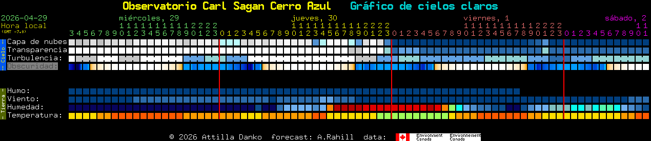 Current forecast for Observatorio Carl Sagan Cerro Azul Clear Sky Chart