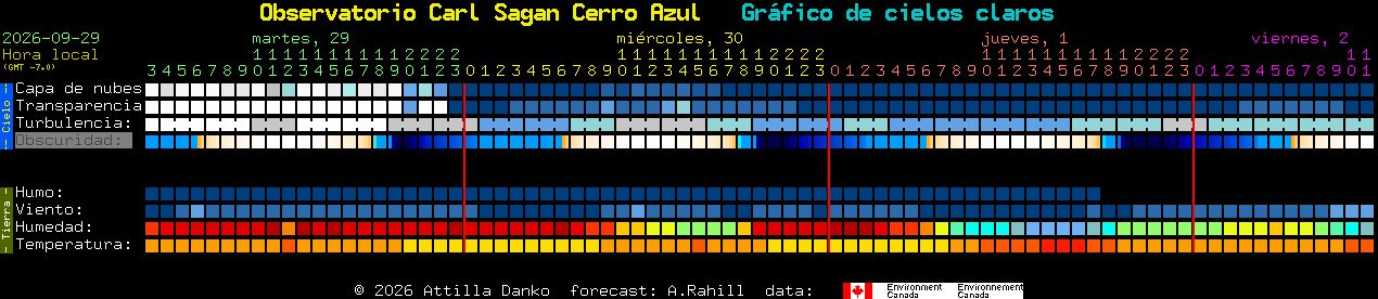 Current forecast for Observatorio Carl Sagan Cerro Azul Clear Sky Chart