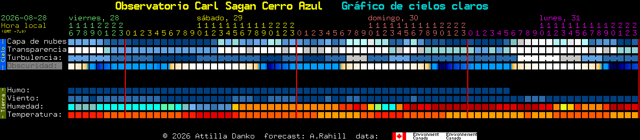 Current forecast for Observatorio Carl Sagan Cerro Azul Clear Sky Chart