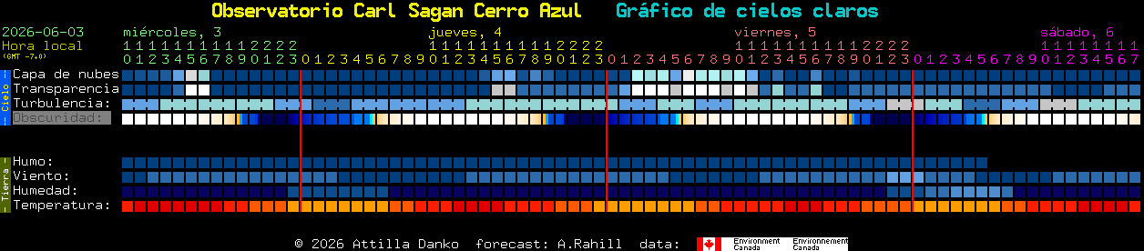 Current forecast for Observatorio Carl Sagan Cerro Azul Clear Sky Chart