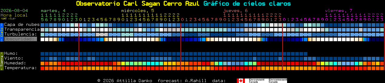 Current forecast for Observatorio Carl Sagan Cerro Azul Clear Sky Chart