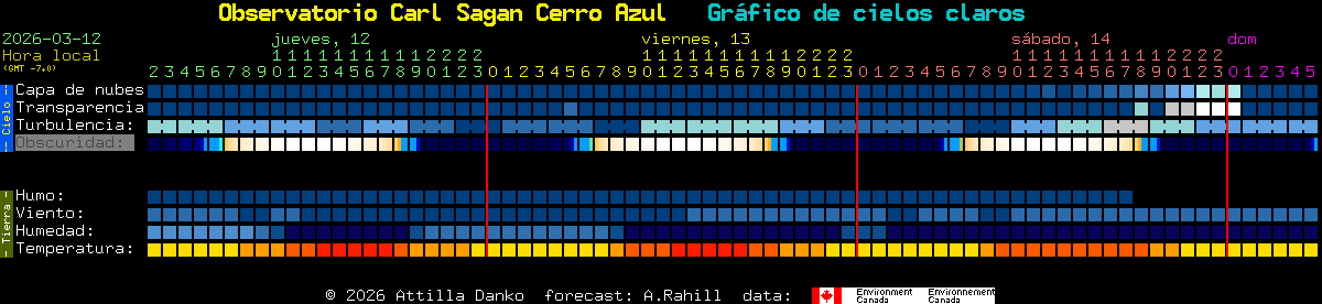 Current forecast for Observatorio Carl Sagan Cerro Azul Clear Sky Chart