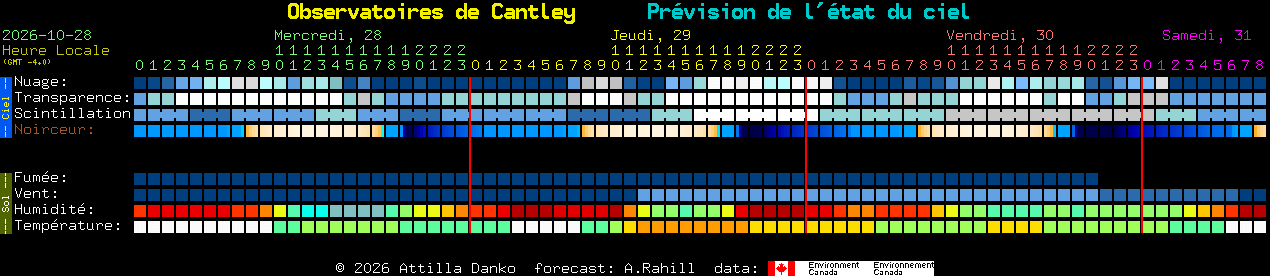 Current forecast for Observatoires de Cantley Clear Sky Chart