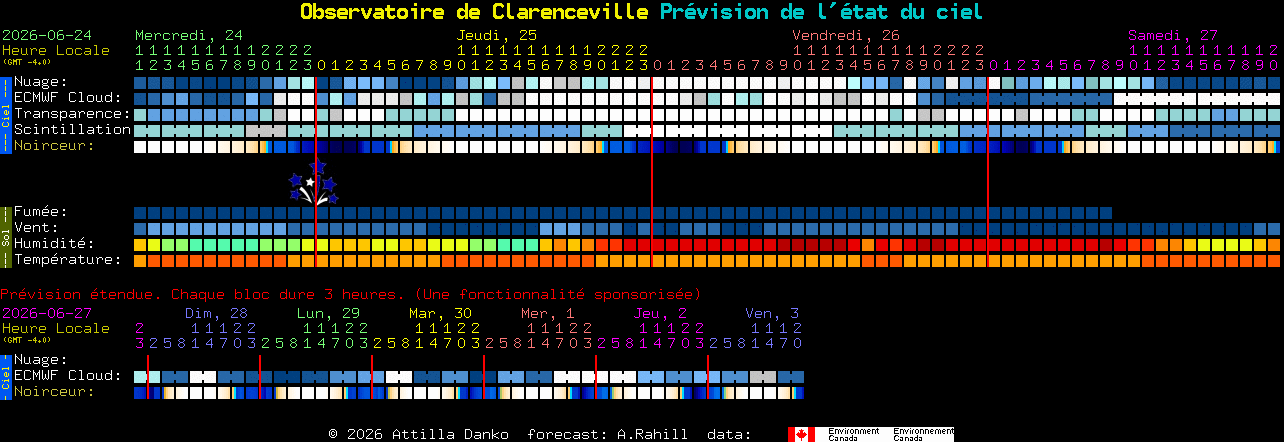 Current forecast for Observatoire de Clarenceville Clear Sky Chart
