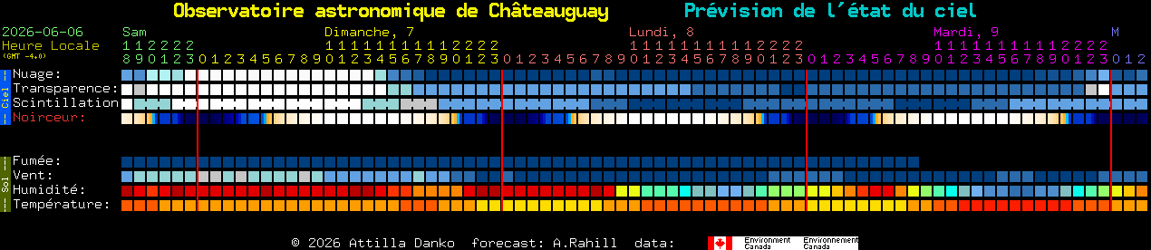 Current forecast for Observatoire astronomique de Ch�teauguay Clear Sky Chart