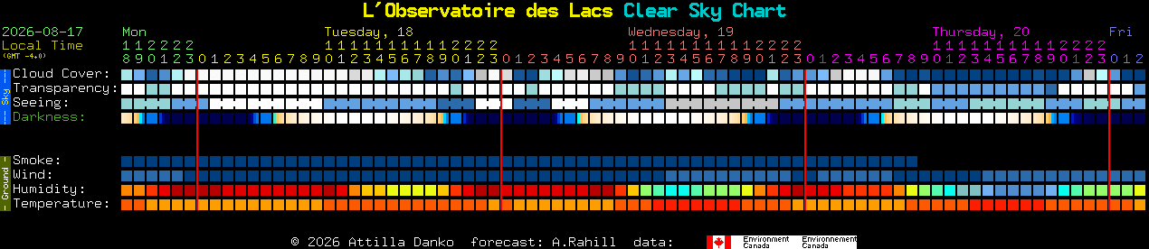 Current forecast for L'Observatoire des Lacs Clear Sky Chart