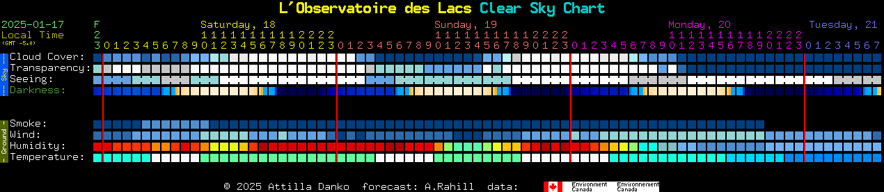 Current forecast for L'Observatoire des Lacs Clear Sky Chart