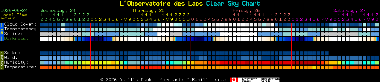 Current forecast for L'Observatoire des Lacs Clear Sky Chart