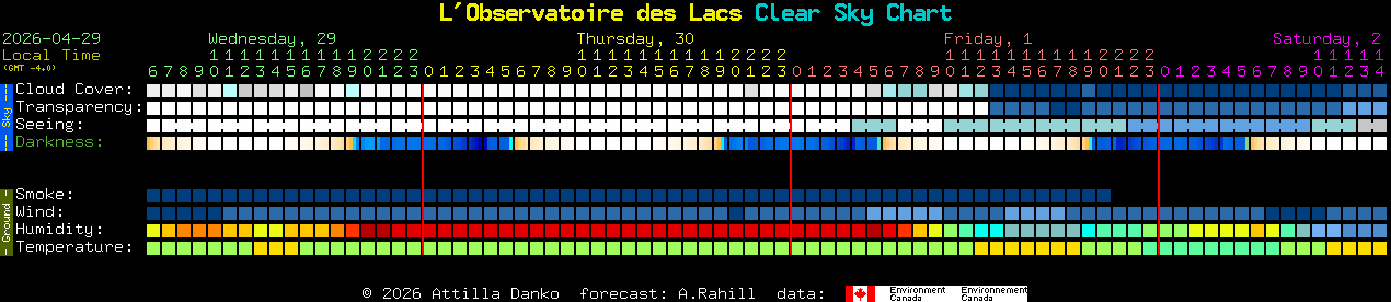Current forecast for L'Observatoire des Lacs Clear Sky Chart