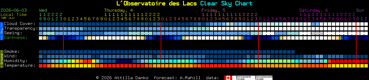 Current forecast for L'Observatoire des Lacs Clear Sky Chart