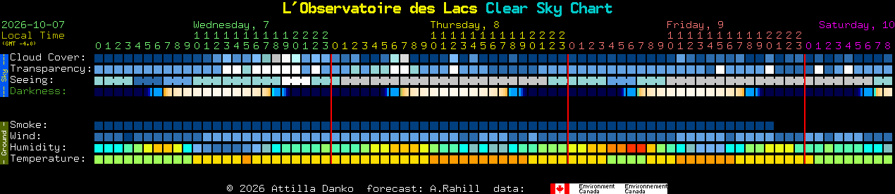Current forecast for L'Observatoire des Lacs Clear Sky Chart
