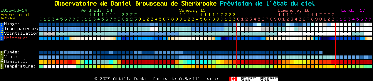 Current forecast for Observatoire de Daniel Brousseau de Sherbrooke Clear Sky Chart