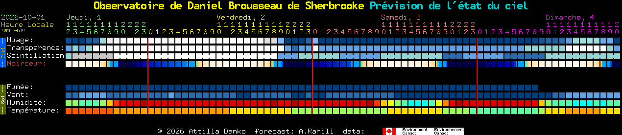 Current forecast for Observatoire de Daniel Brousseau de Sherbrooke Clear Sky Chart