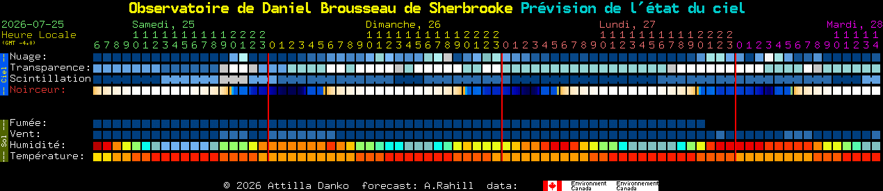 Current forecast for Observatoire de Daniel Brousseau de Sherbrooke Clear Sky Chart