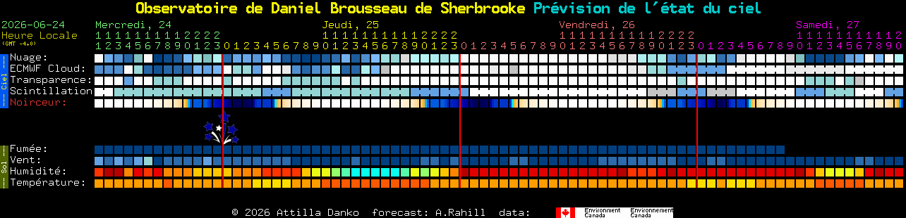 Current forecast for Observatoire de Daniel Brousseau de Sherbrooke Clear Sky Chart
