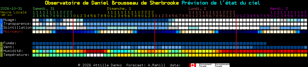Current forecast for Observatoire de Daniel Brousseau de Sherbrooke Clear Sky Chart