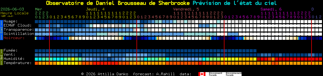 Current forecast for Observatoire de Daniel Brousseau de Sherbrooke Clear Sky Chart