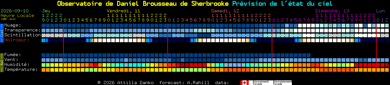 Current forecast for Observatoire de Daniel Brousseau de Sherbrooke Clear Sky Chart