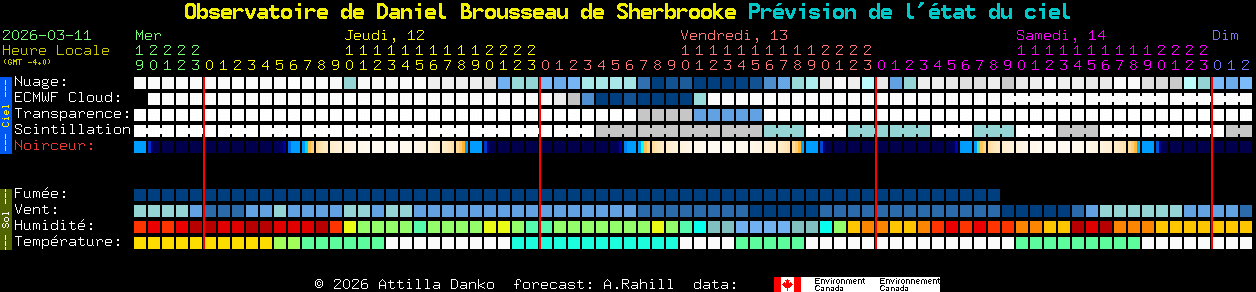 Current forecast for Observatoire de Daniel Brousseau de Sherbrooke Clear Sky Chart