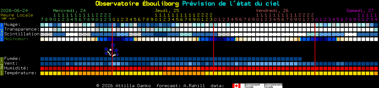 Current forecast for Observatoire �bouliborg Clear Sky Chart