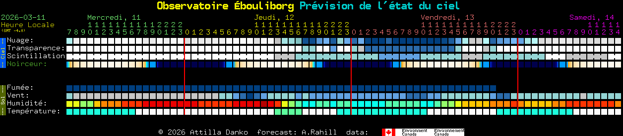 Current forecast for Observatoire �bouliborg Clear Sky Chart