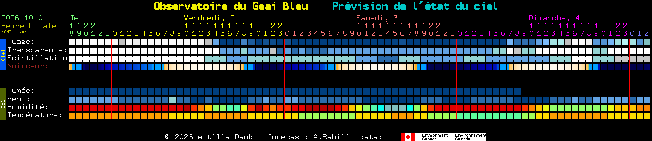 Current forecast for Observatoire du Geai Bleu Clear Sky Chart