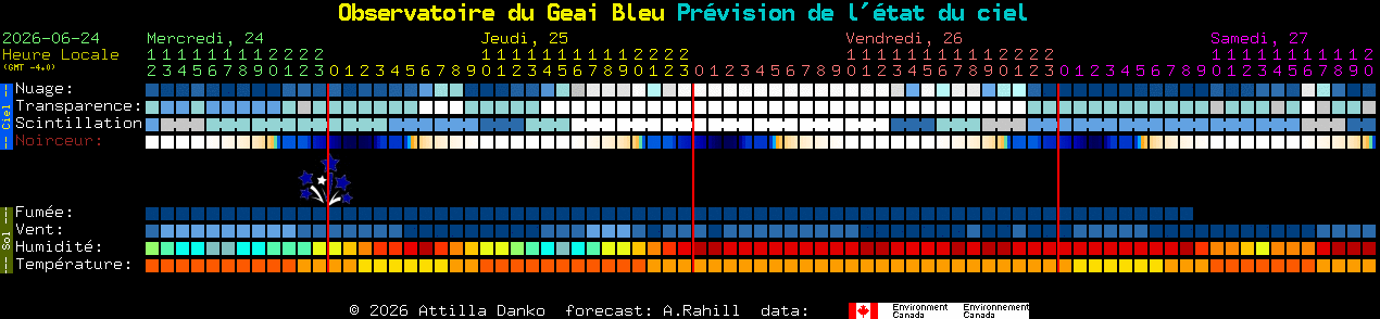 Current forecast for Observatoire du Geai Bleu Clear Sky Chart