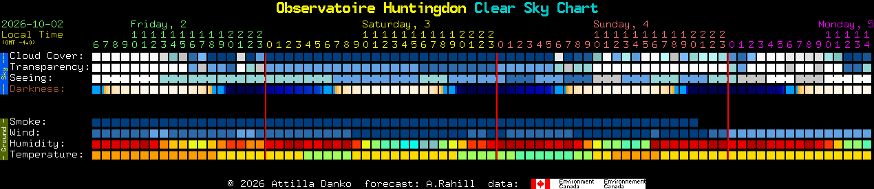 Current forecast for Observatoire Huntingdon Clear Sky Chart