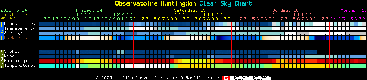 Current forecast for Observatoire Huntingdon Clear Sky Chart