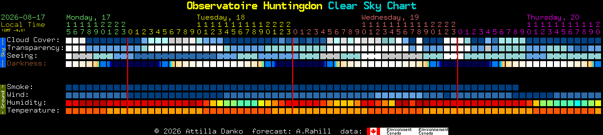 Current forecast for Observatoire Huntingdon Clear Sky Chart