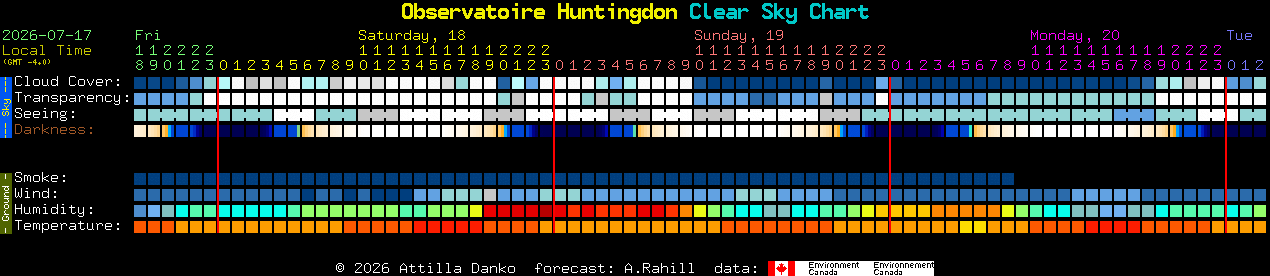 Current forecast for Observatoire Huntingdon Clear Sky Chart