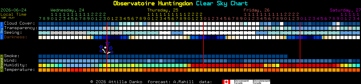 Current forecast for Observatoire Huntingdon Clear Sky Chart