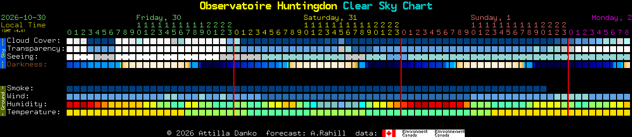 Current forecast for Observatoire Huntingdon Clear Sky Chart