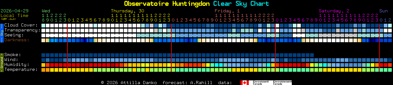 Current forecast for Observatoire Huntingdon Clear Sky Chart