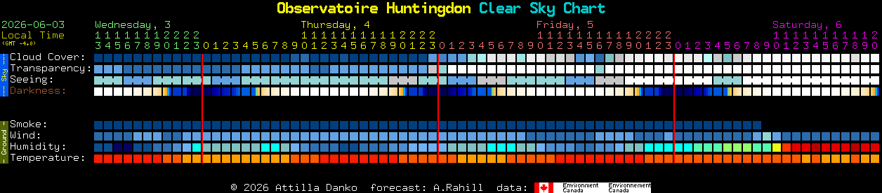 Current forecast for Observatoire Huntingdon Clear Sky Chart