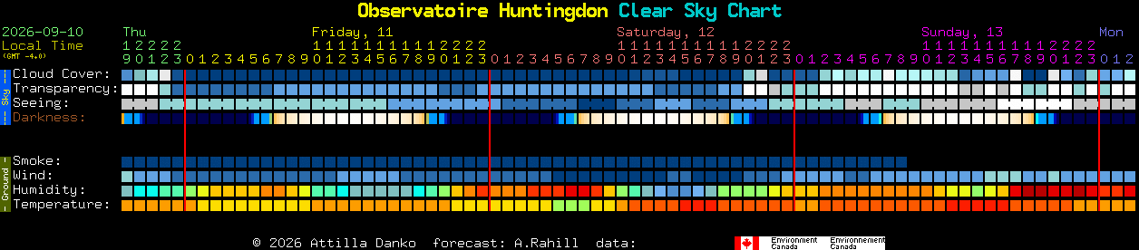 Current forecast for Observatoire Huntingdon Clear Sky Chart